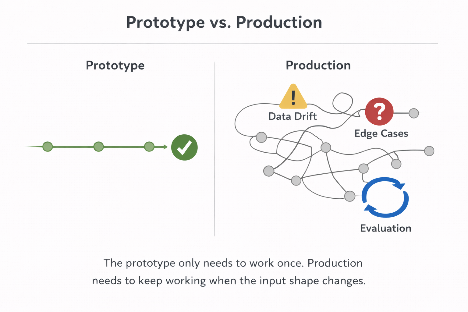 Prototype vs. Production — the prototype only needs to work once; production needs to keep working when the input shape changes